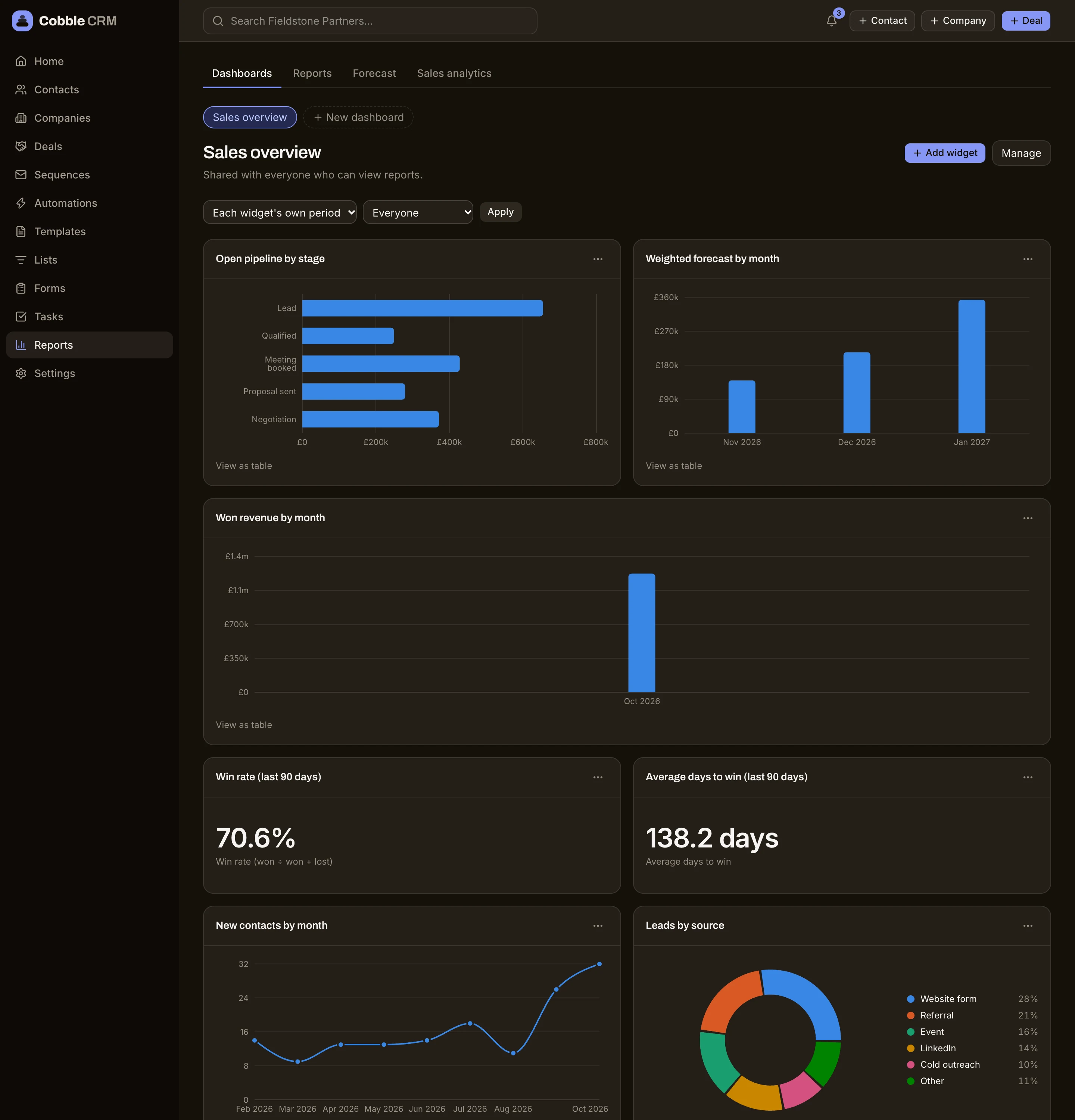 The Cobble sales dashboard showing pipeline by stage, weighted forecast and won revenue