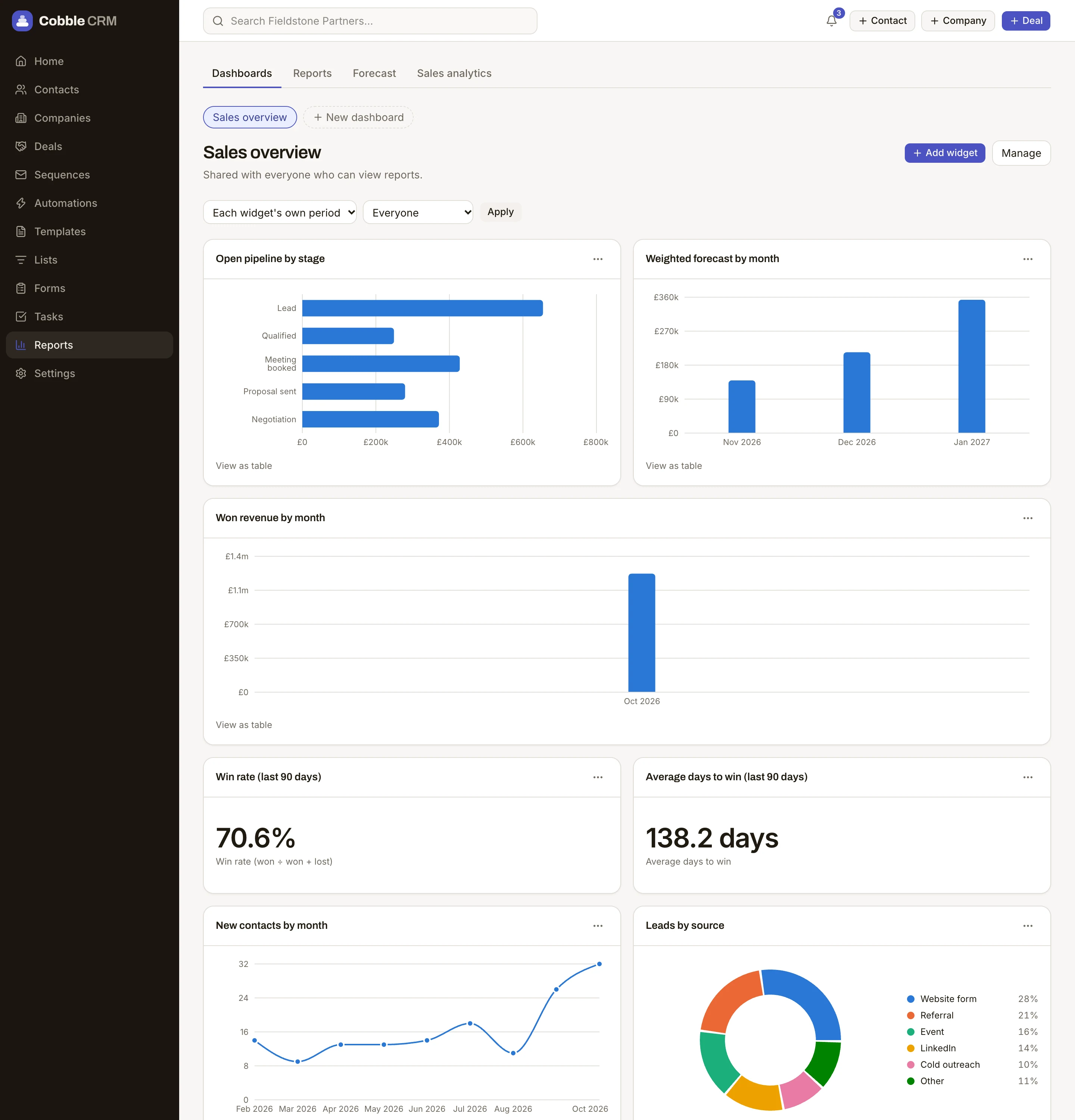 The Cobble sales dashboard showing pipeline by stage, weighted forecast and won revenue